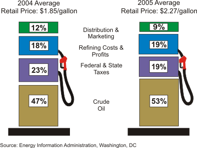 Price Components of a Gallon of Regular Gas